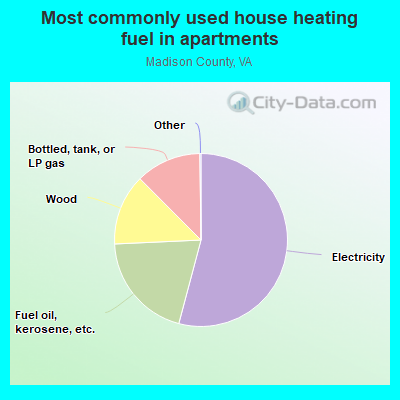 Most commonly used house heating fuel in apartments