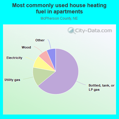 Most commonly used house heating fuel in apartments