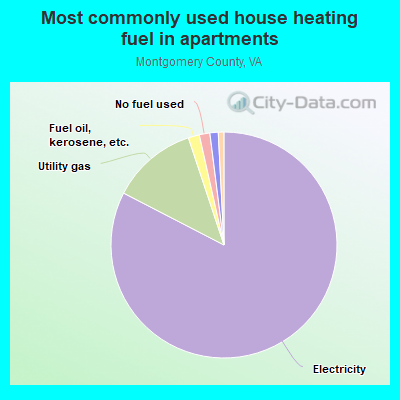 Most commonly used house heating fuel in apartments