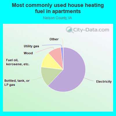 Most commonly used house heating fuel in apartments