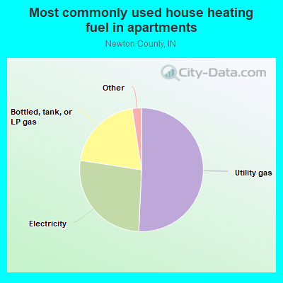 Most commonly used house heating fuel in apartments