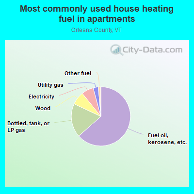 Most commonly used house heating fuel in apartments