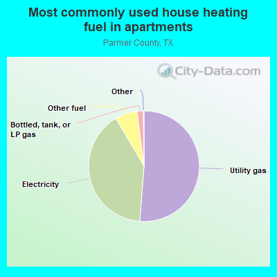 Most commonly used house heating fuel in apartments