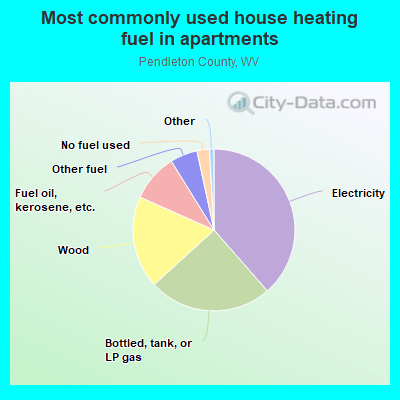 Most commonly used house heating fuel in apartments