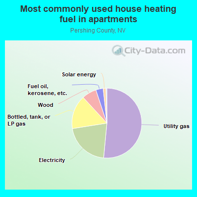 Most commonly used house heating fuel in apartments