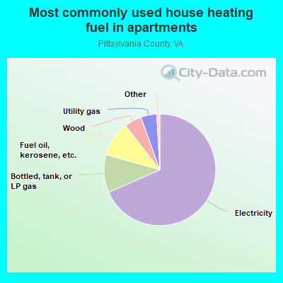 Most commonly used house heating fuel in apartments