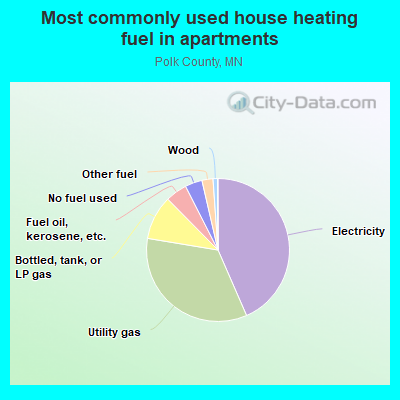 Most commonly used house heating fuel in apartments