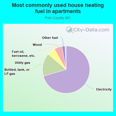 Most commonly used house heating fuel in apartments