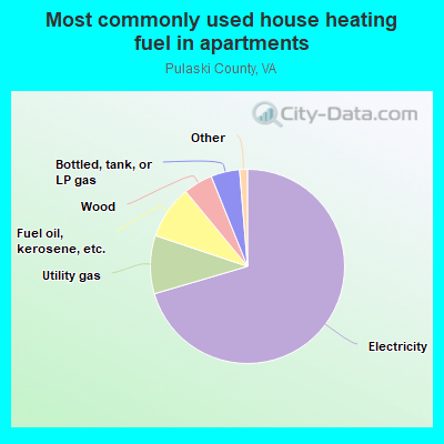 Most commonly used house heating fuel in apartments