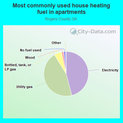 Most commonly used house heating fuel in apartments