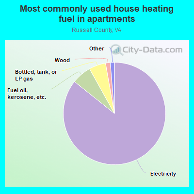 Most commonly used house heating fuel in apartments