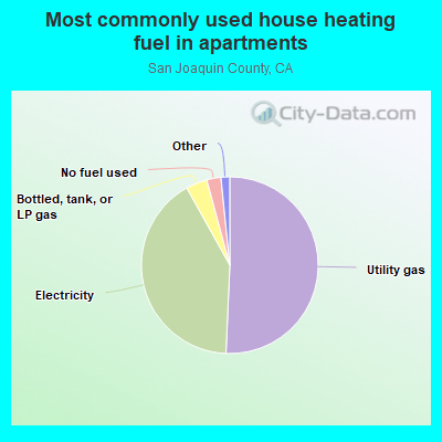 Most commonly used house heating fuel in apartments