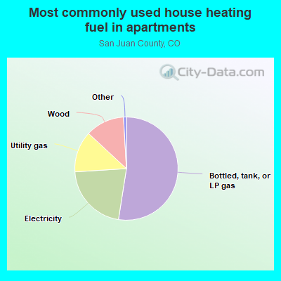 Most commonly used house heating fuel in apartments