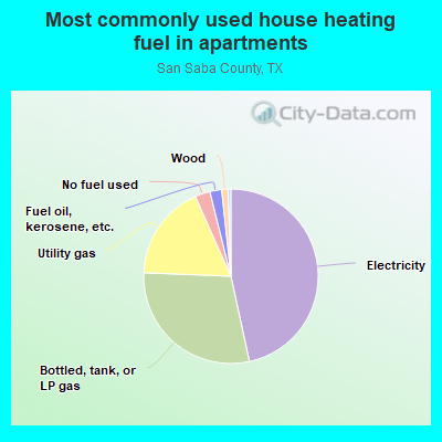 Most commonly used house heating fuel in apartments