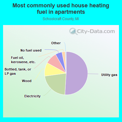 Most commonly used house heating fuel in apartments