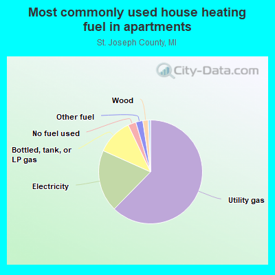 Most commonly used house heating fuel in apartments