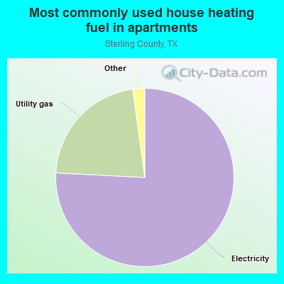 Most commonly used house heating fuel in apartments