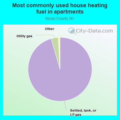 Most commonly used house heating fuel in apartments