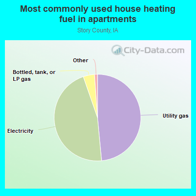 Most commonly used house heating fuel in apartments