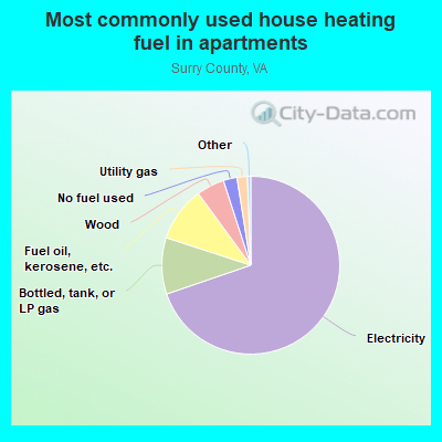 Most commonly used house heating fuel in apartments