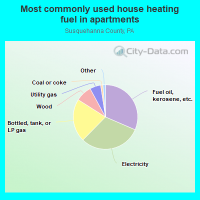 Most commonly used house heating fuel in apartments