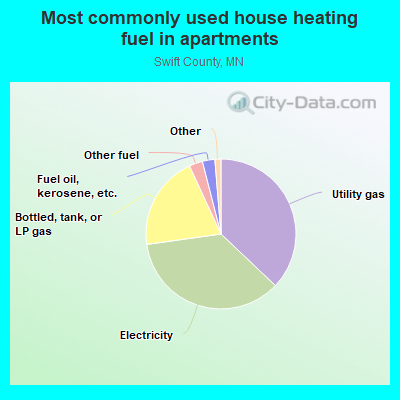 Most commonly used house heating fuel in apartments