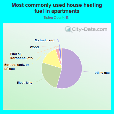 Most commonly used house heating fuel in apartments