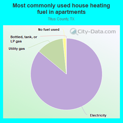 Most commonly used house heating fuel in apartments