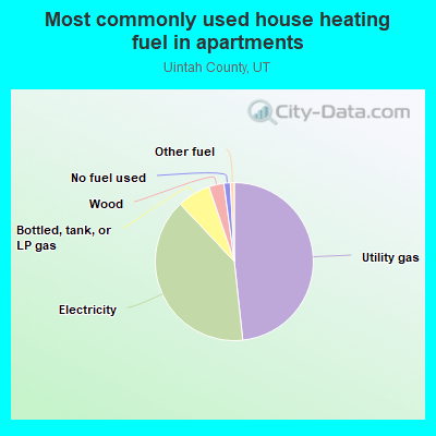 Most commonly used house heating fuel in apartments