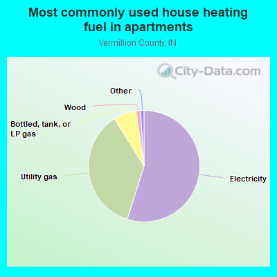 Most commonly used house heating fuel in apartments