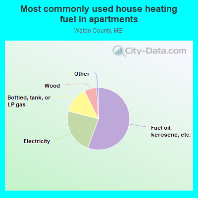 Most commonly used house heating fuel in apartments