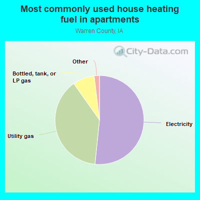 Most commonly used house heating fuel in apartments