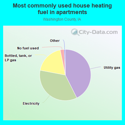 Most commonly used house heating fuel in apartments