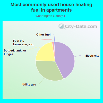 Most commonly used house heating fuel in apartments