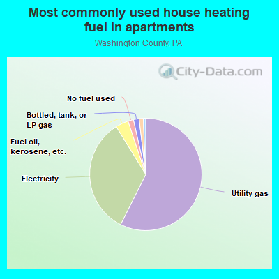 Most commonly used house heating fuel in apartments