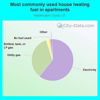 Most commonly used house heating fuel in apartments