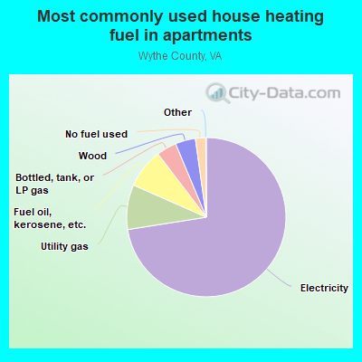 Most commonly used house heating fuel in apartments