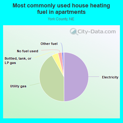 Most commonly used house heating fuel in apartments