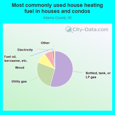 Most commonly used house heating fuel in houses and condos