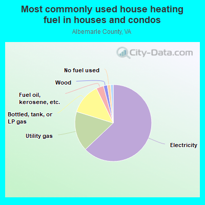 Most commonly used house heating fuel in houses and condos