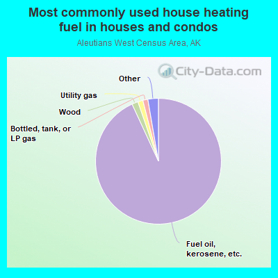 Most commonly used house heating fuel in houses and condos