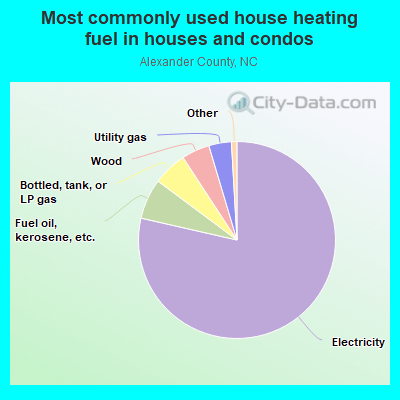 Most commonly used house heating fuel in houses and condos