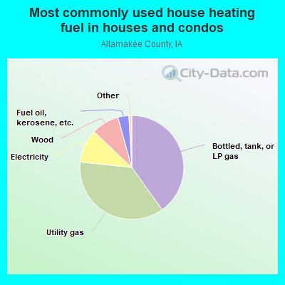 Most commonly used house heating fuel in houses and condos