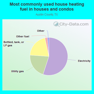 Most commonly used house heating fuel in houses and condos