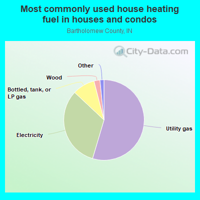 Most commonly used house heating fuel in houses and condos