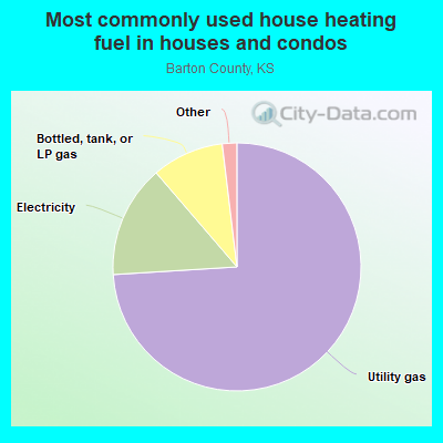 Most commonly used house heating fuel in houses and condos