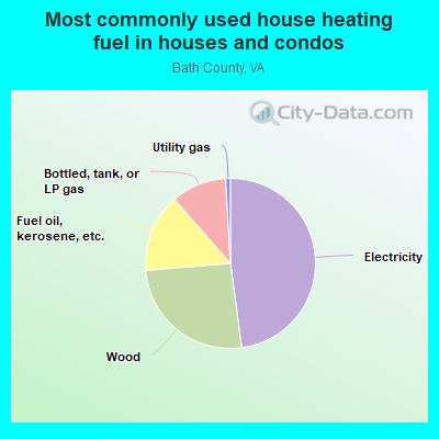 Most commonly used house heating fuel in houses and condos