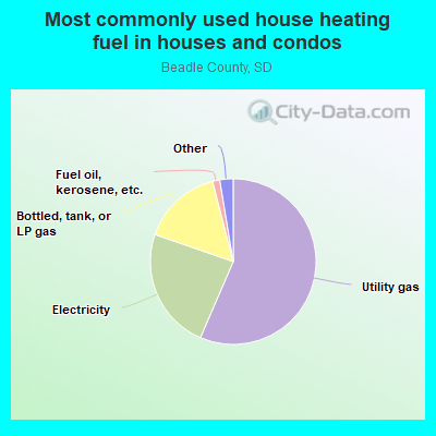 Most commonly used house heating fuel in houses and condos