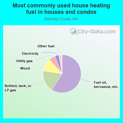 Most commonly used house heating fuel in houses and condos