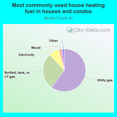 Most commonly used house heating fuel in houses and condos